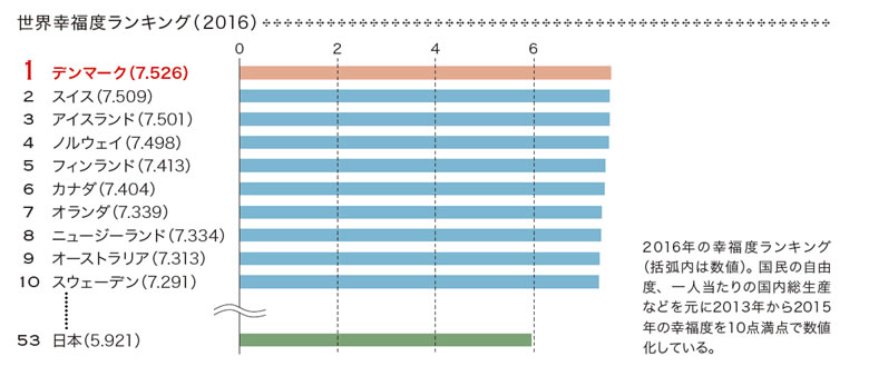 世界幸福度ランキング（2016）