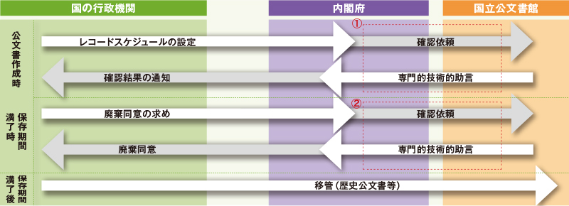 歴史公文書等の移管までの流れ