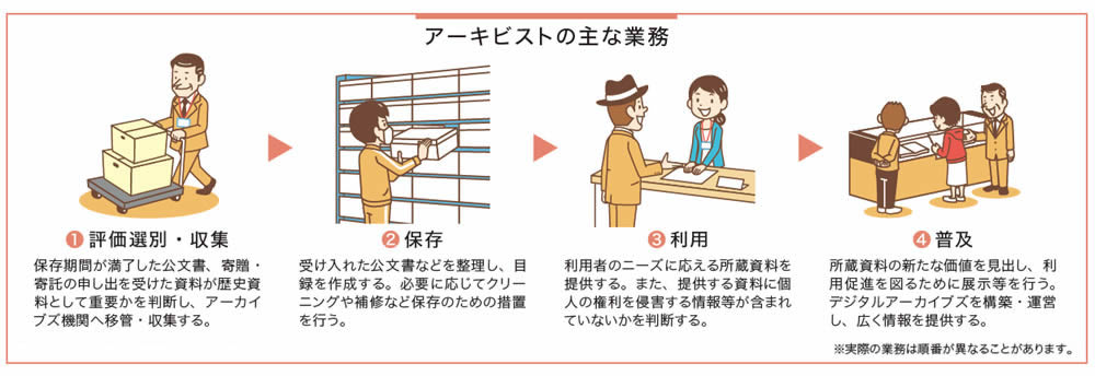 アーキビストの主な業務