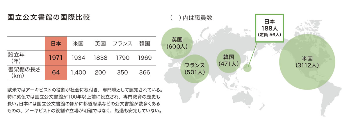 国立公文書館の国際比較