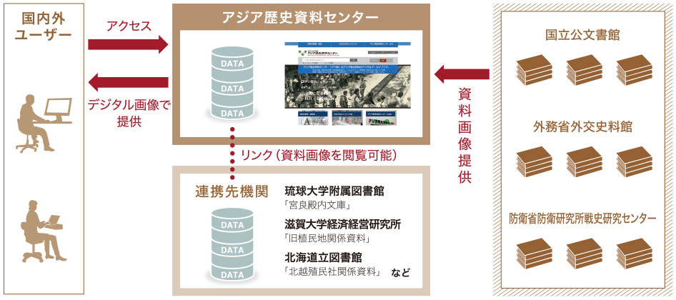 アジア歴史資料センターの仕組み