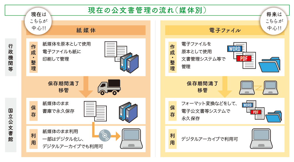 現在の公文書管理の流れ（媒体別）
