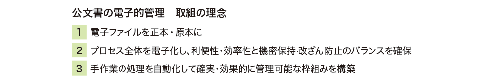 公文書の電子的管理　取組の理念　1.電子ファイルを正本・原本に　2.プロセス全体を電子化し、利便性・効率性と機密保持·改ざん防止のバランスを確保 3.手作業の処理を自動化して確実・効果的に管理可能な枠組みを構築
