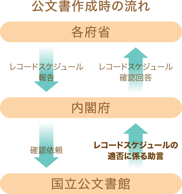 公文書作成時の流れ