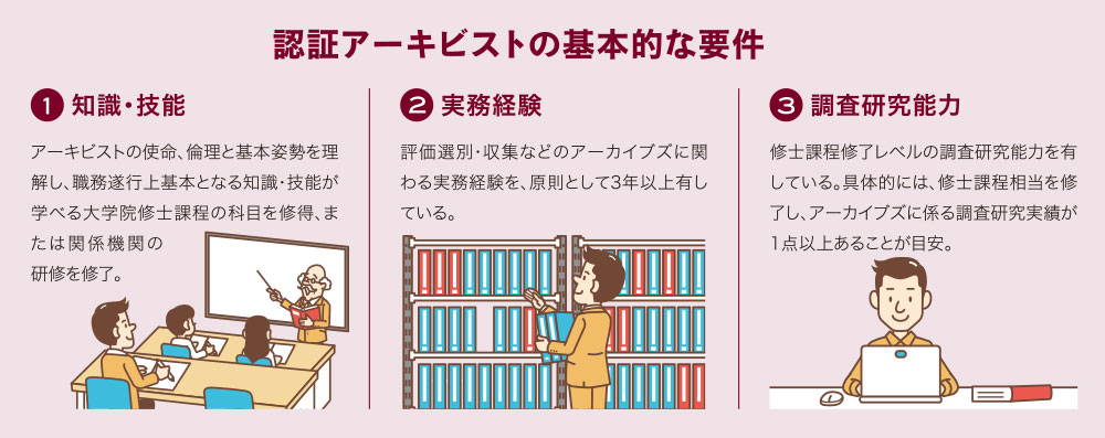 認証アーキビストの基本的な要件 1.知識・技能 アーキビストの使命、倫理と基本姿勢を理解し、職務遂行上基本となる知識・技能が学べる大学院修士課程の科目を修得、または関係機関の研修を修了。2.実務経験 評価選別・収集などのアーカイブズに関わる実務経験を、原則として3年以上有している。3.調査研究能力 修士課程修了レベルの調査研究能力を有している。具体的には、修士課程相当を修了し、アーカイブズに係る調査研究実績が1点以上あることが目安。