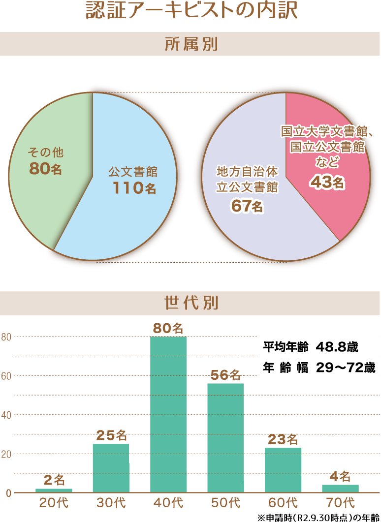 認証アーキビストの内訳