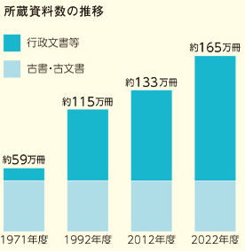 所蔵資料数の推移