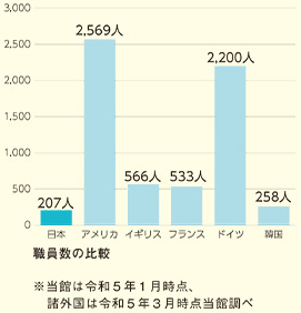 職員数の比較