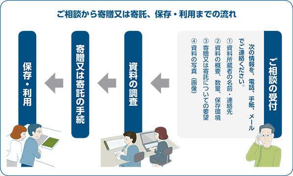 ご相談から寄贈又は寄託、保存・利用までの流れ