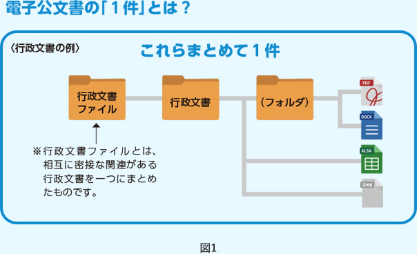 電子公文書の「１件」とは？