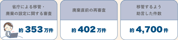 省庁による移管・廃棄の設定に関する審査 約353万件、廃棄直前の再審査 約402万件、移管するよう助言した件数 約4700件