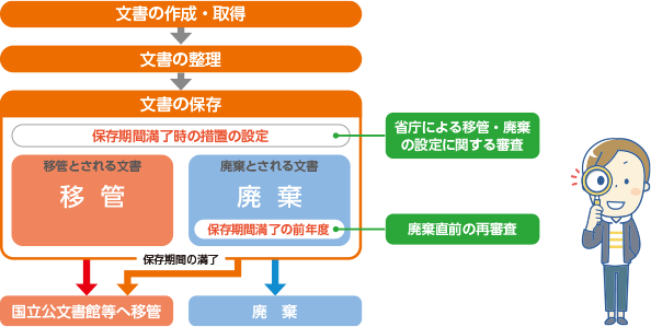 文書の作成・取得→文書の整理→文書の保存→移管か廃棄