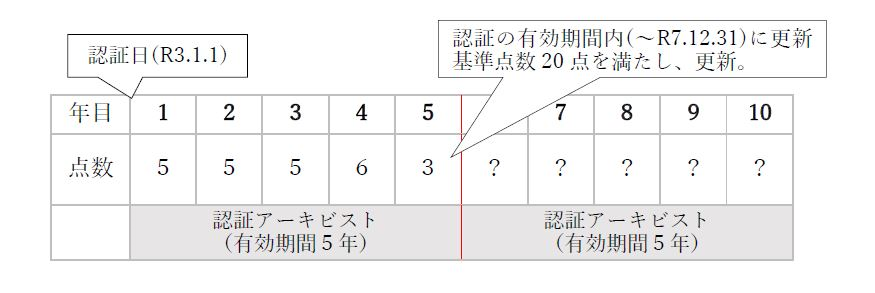 更新について