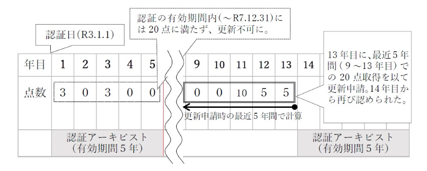 更新について