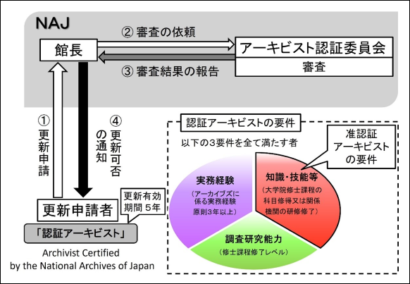 認証更新の仕組み