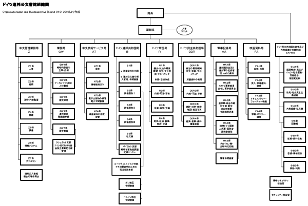 ドイツ連邦公文書館組織図 Organisationsplan des Bundesarchivs (Stand: 04.01.2016)より作成