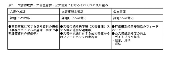 表2