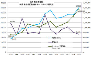 利用者数・閲覧点数・ホームページ閲覧数