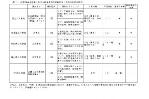 表1 A班参加者各組織における評価選別の実施状況（平成29年度末時点）