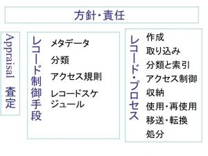 図1 レコード・マネジメント図