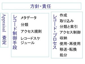 図1　レコード・マネジメント図