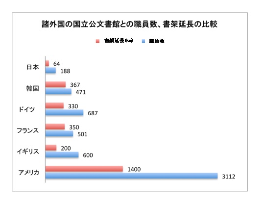 表1　諸外国の国立公文書館との書架延長、職員数の比較（2018年4月現在）