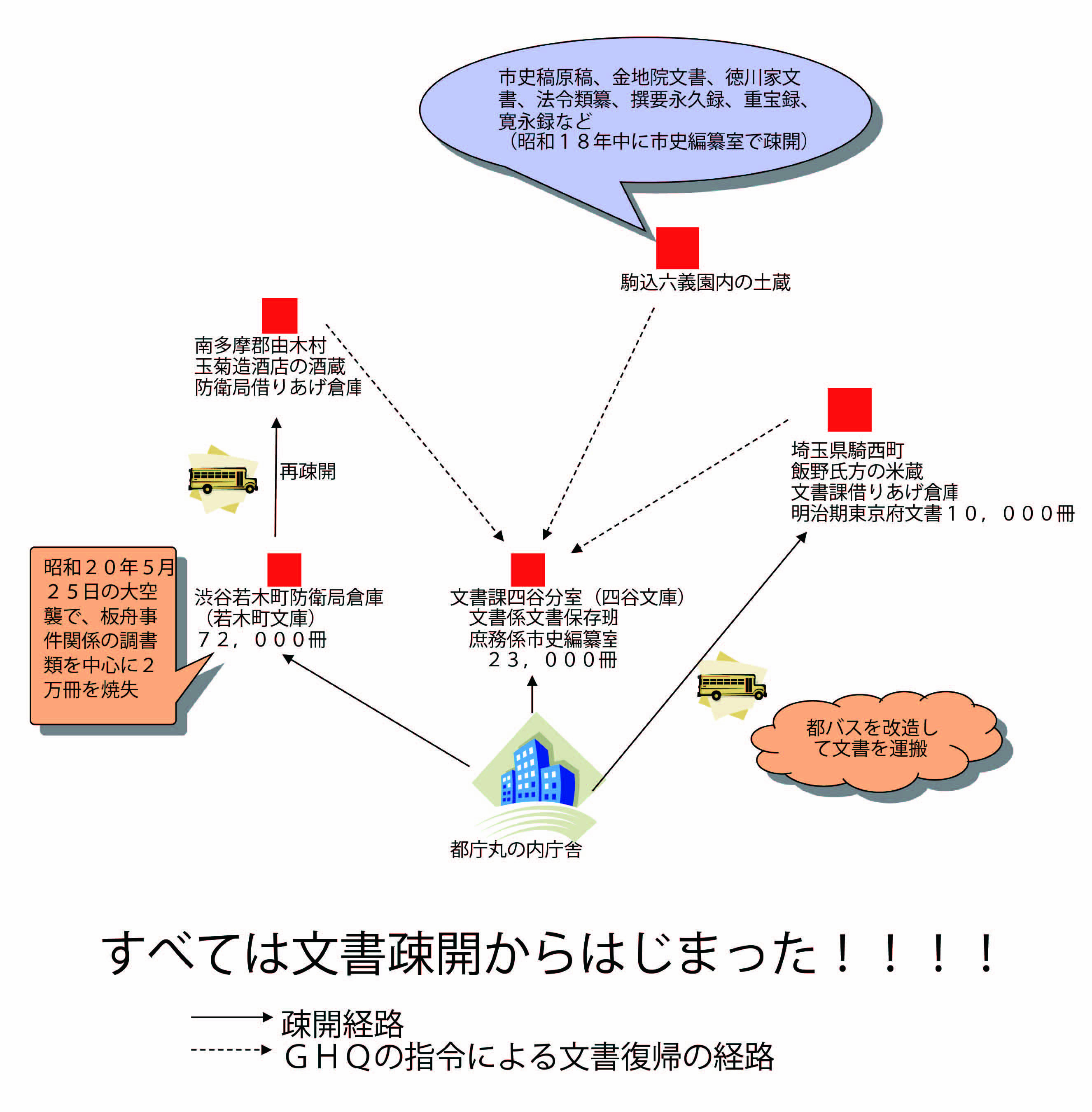 図１　文書疎開から復帰まで