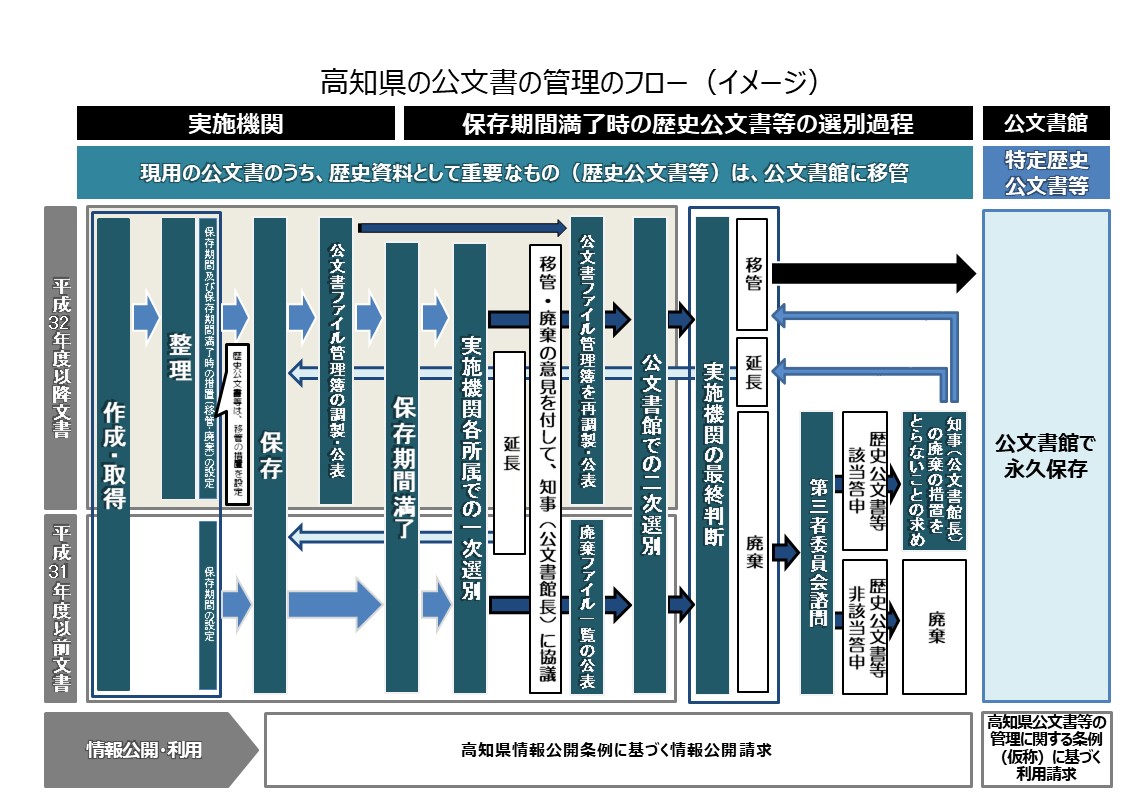 公文書管理機関