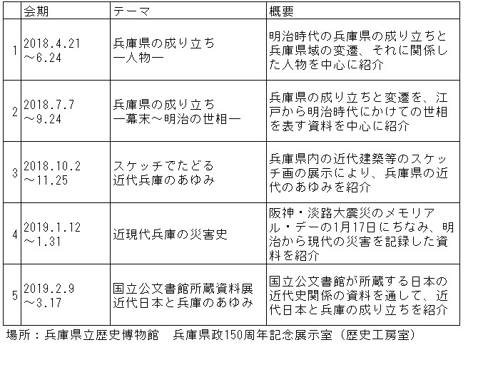 【表1】兵庫県政150周年記念展示（クリックで大きく表示されます）