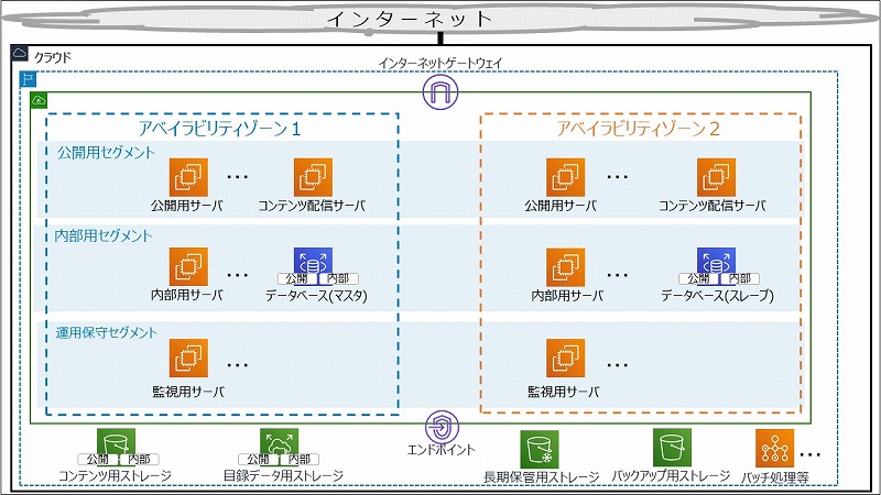 図 7　DAシステム構成イメージ