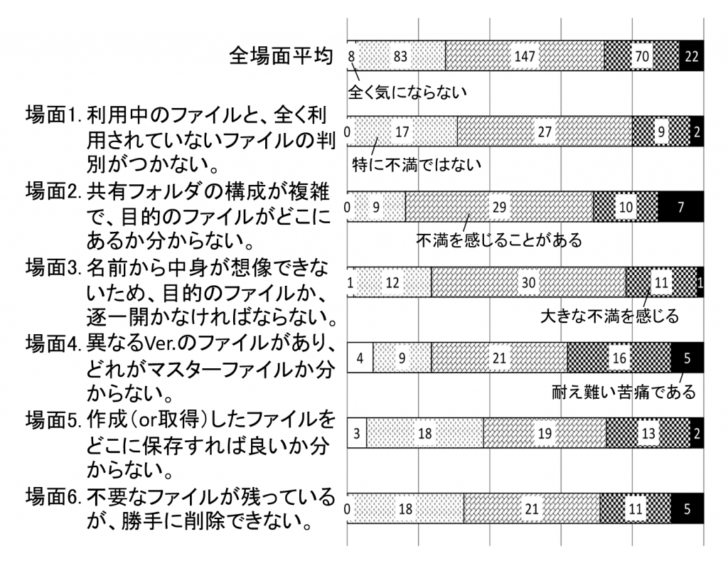 92_02_02_図2_共有フォルダ利用時の各場面で感じる不満の度合い