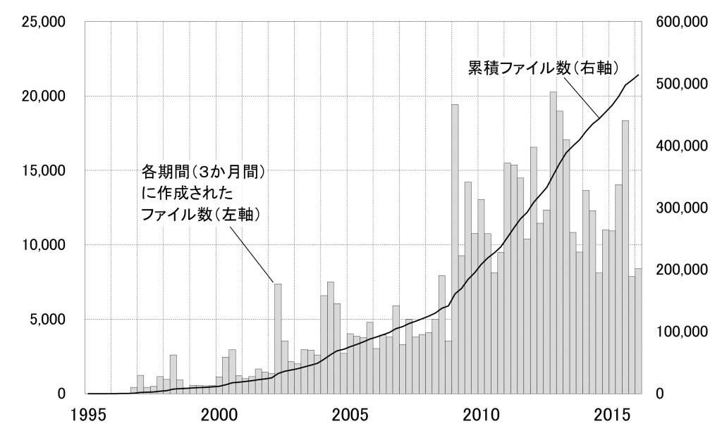 92_02_03_図3_共有フォルダ内のファイル数の推移の事例