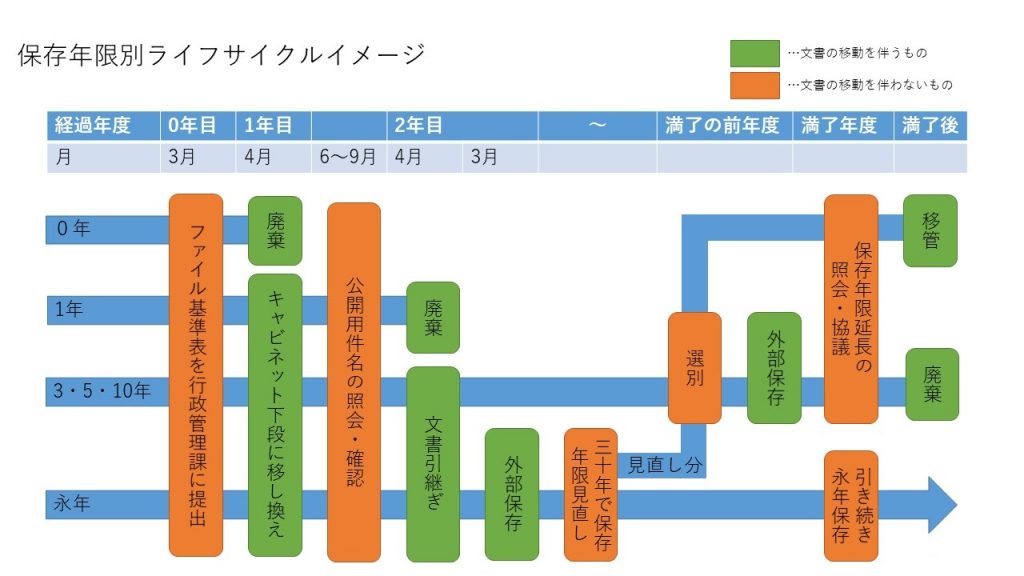 図1　保存年限別ライフサイクルイメージ
