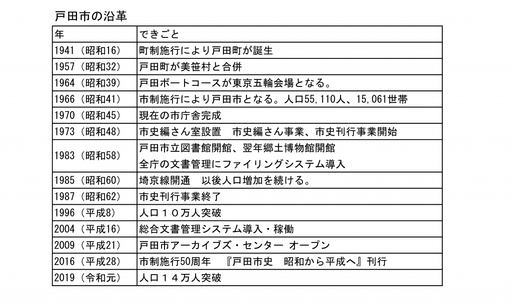 表１　戸田市の沿革