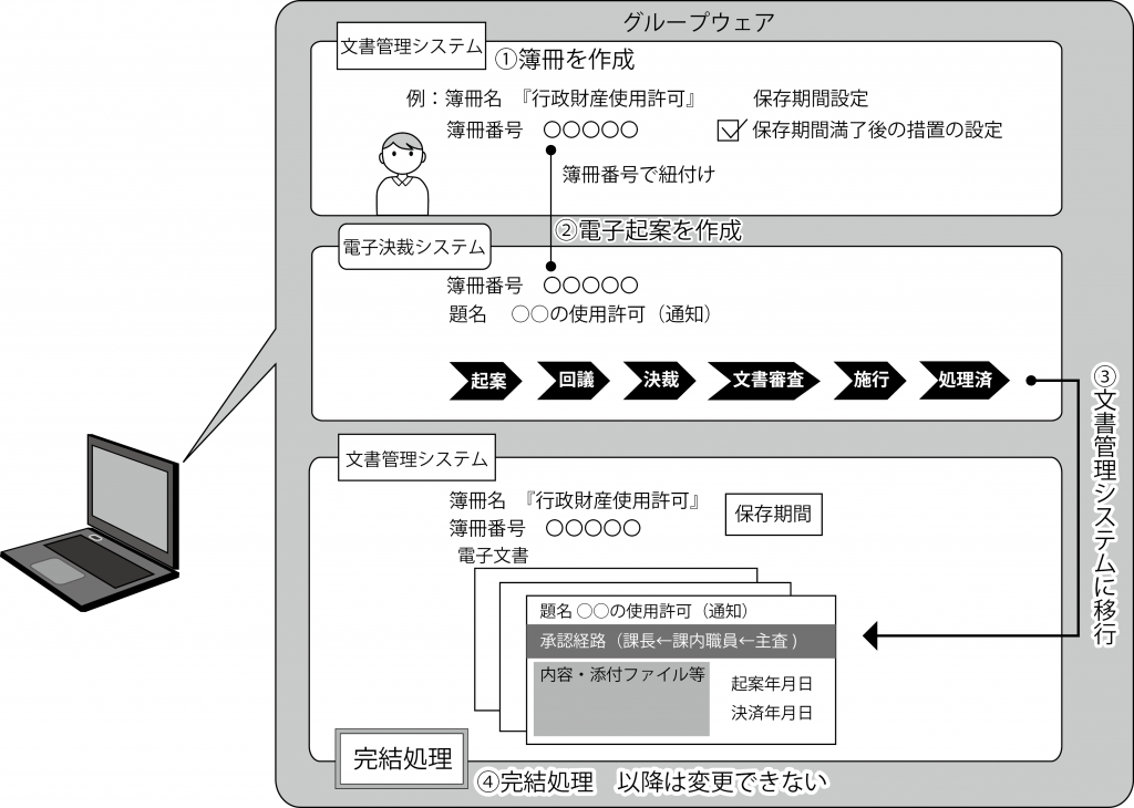 図２　簿冊作成の流れ