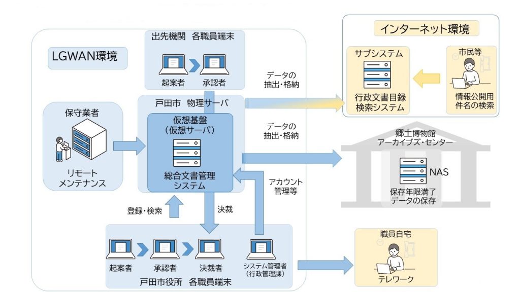 図2　総合文書管理システム運用イメージ